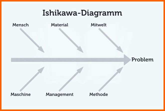Spektakulär Neues ishikawa Diagramm Vorlage