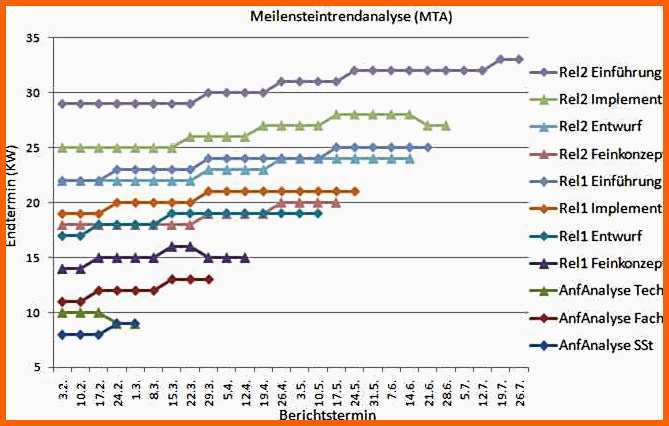 Spezialisiert Infforum Projektmanagement Meilensteintrendanalyse
