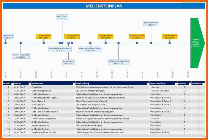Spezialisiert Meilensteinplan Vorlage Download