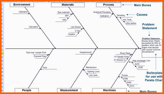 Tolle Schön ishikawa Diagramm Vorlage — Omnomgno