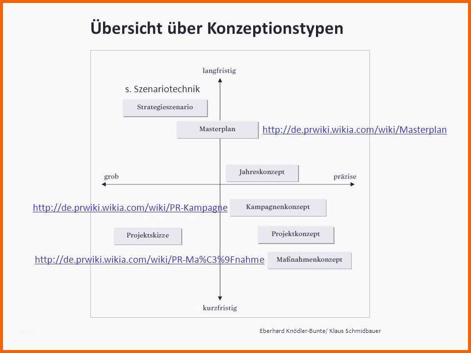 Tolle Unglaubliche Maßnahmenplan Vorlage Pflege
