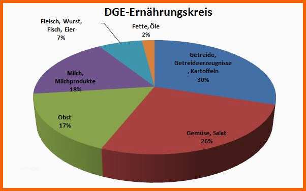 Überraschen Ernährungskreis