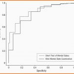 Überraschen Parison Of the Short Test Of Mental Status and the Mini