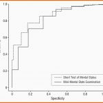 Überraschen Parison Of the Short Test Of Mental Status and the Mini