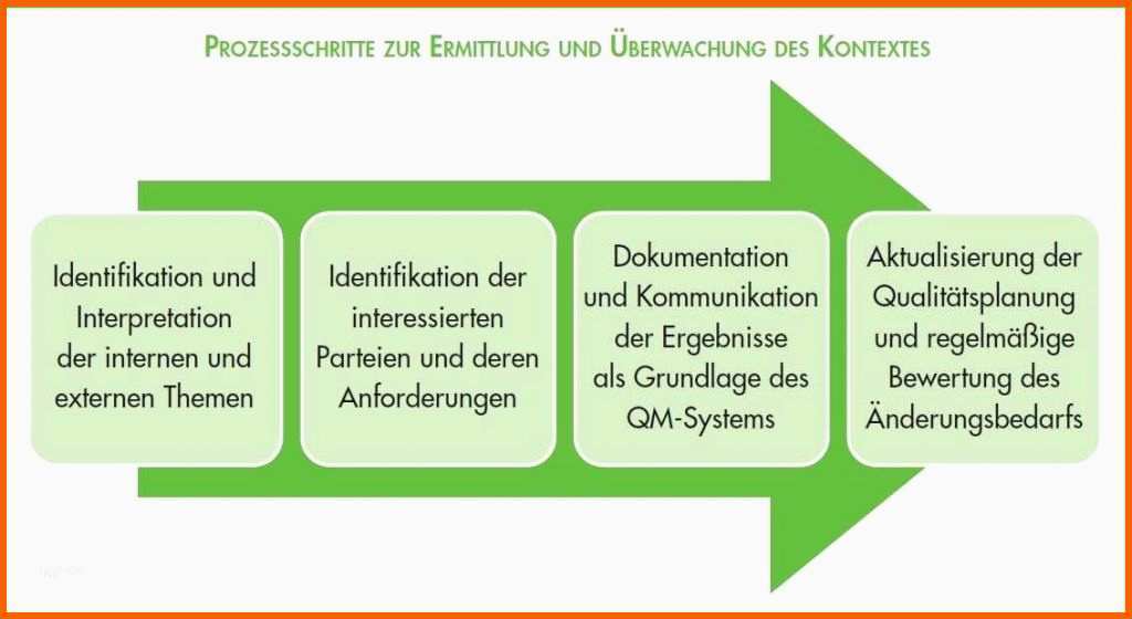 Überraschen Prozessbeschreibung Vorlage Kostenlos Wunderbar iso