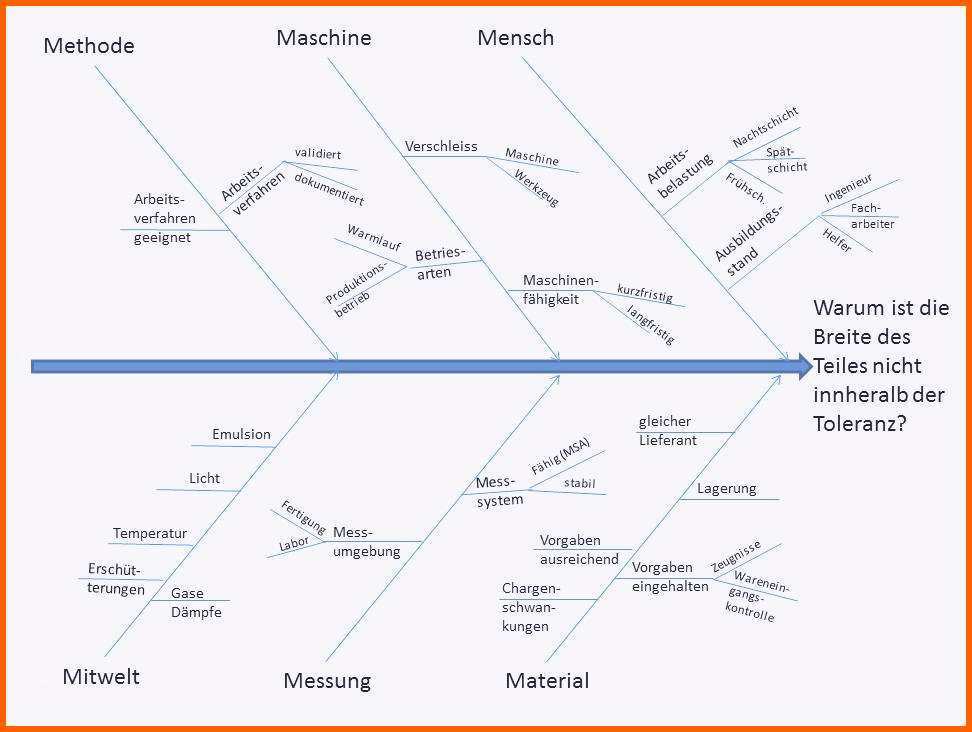 Überraschen Schön ishikawa Diagramm Vorlage — Omnomgno