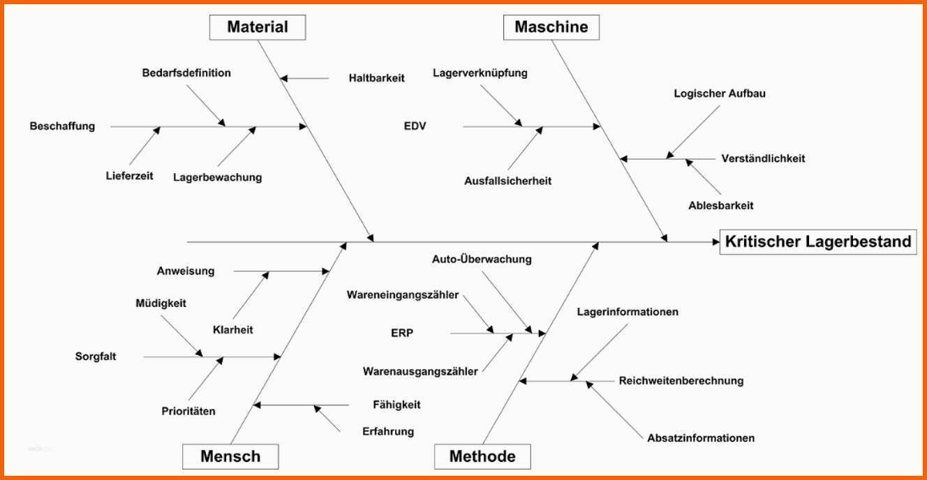Ungewöhnlich ishikawa Diagramm ishikawa Diagramm Vorlage Powerpoint