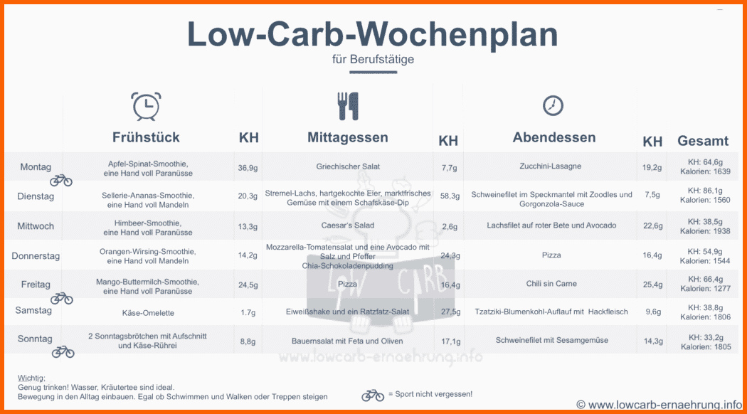 Ungewöhnlich Low Carb Wochenplan Für Berufstätige