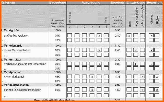 Ungewöhnlich Marktanalyse – Controllingwiki