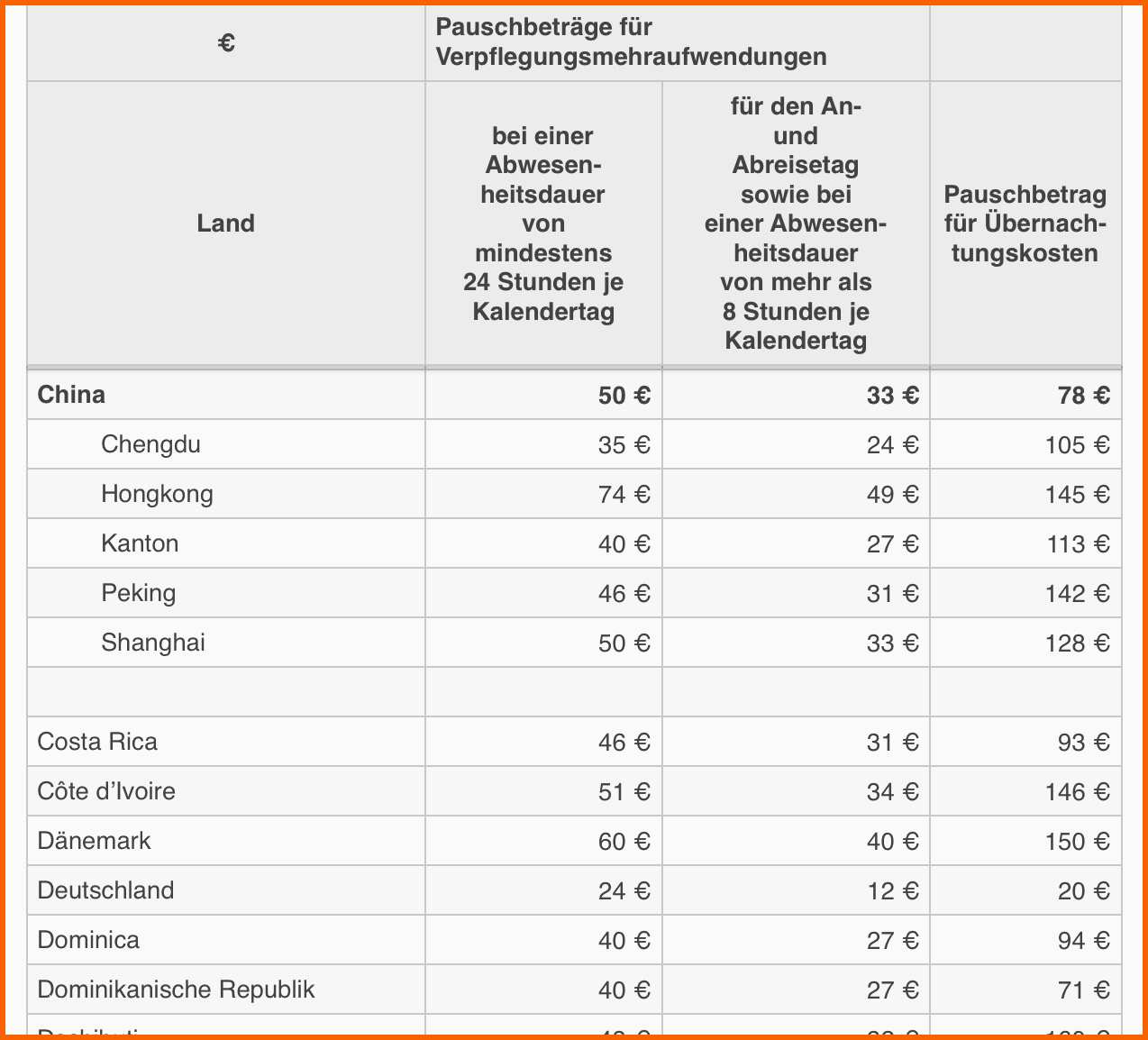 Ungewöhnlich Numbers Vorlage Reisekostenabrechnung