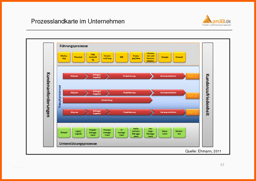 Ungewöhnlich Prozessdokumentation Pm33 Projekt Und Prozessmanagement