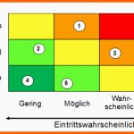 Ungewöhnlich Quint Essenz Instrumente Risikoanalyse