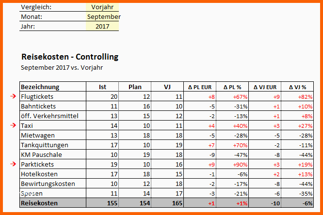 Ungewöhnlich Reisekosten Controlling Mit Excel