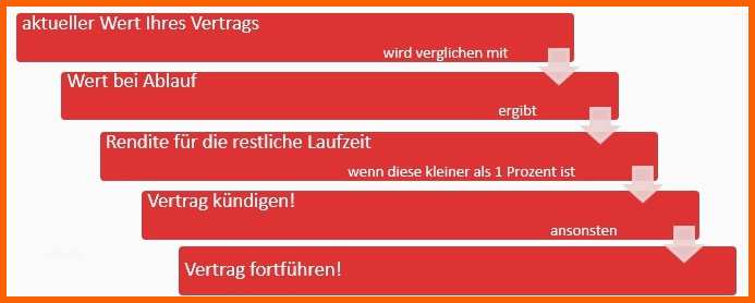 Unglaublich Lebensversicherung Kündigen Alternativen Zur Kündigung