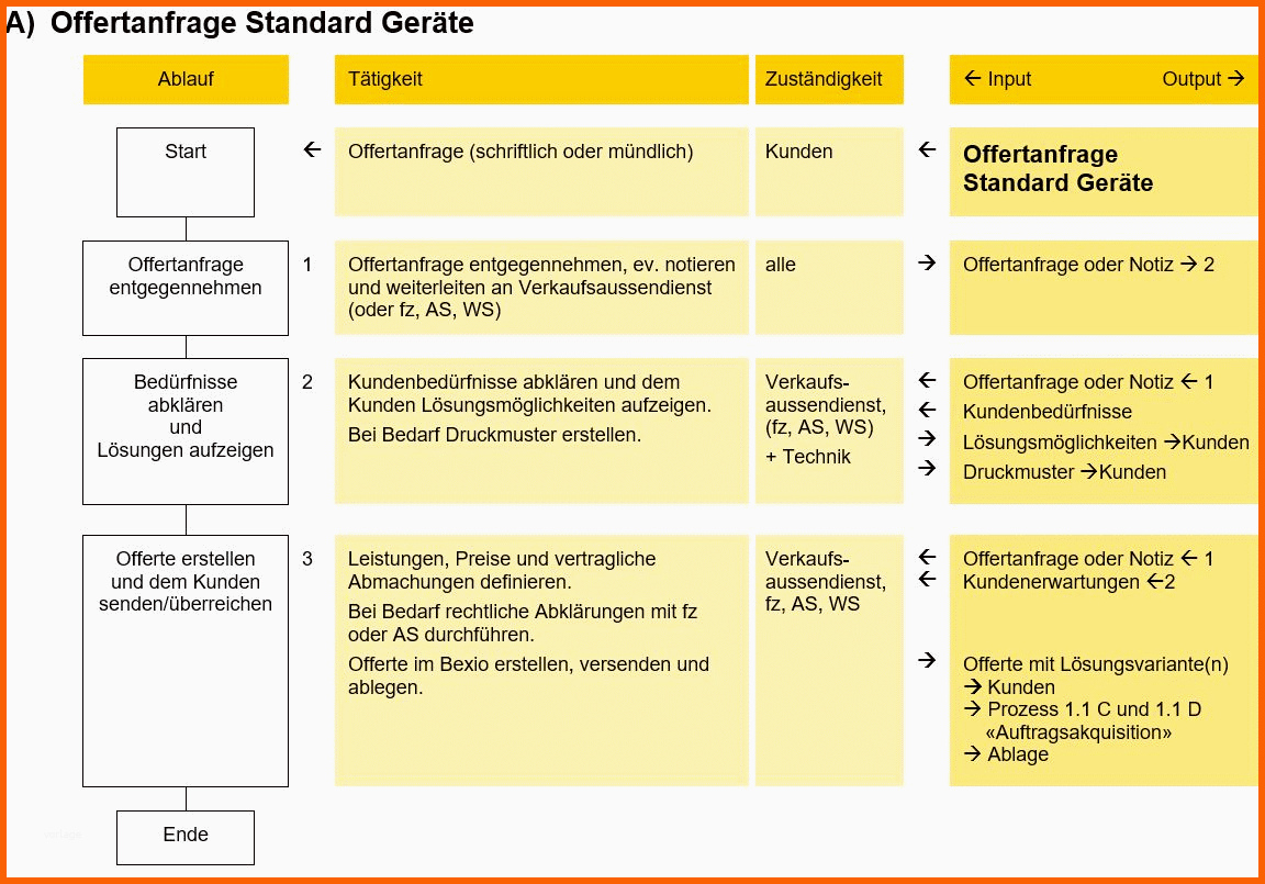 Unglaublich Sigtech Ag Qm 3 Prozessbeschreibung Mit Flussdiagramm