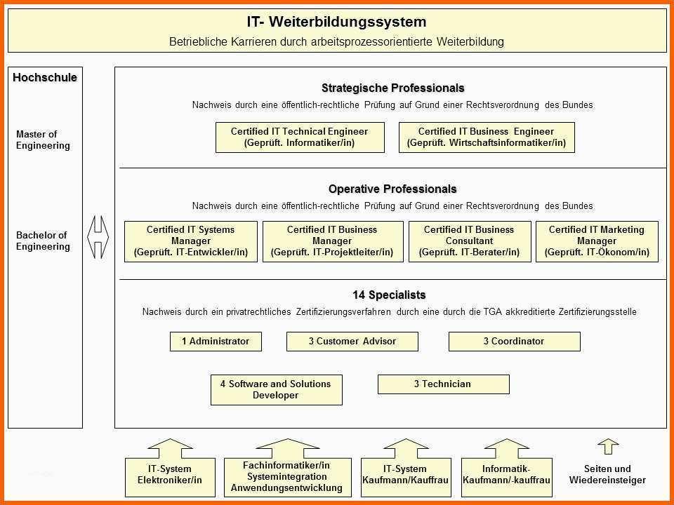 Unglaublich Stellenbeschreibung Vorlage Ihk Elegante Voraussetzungen