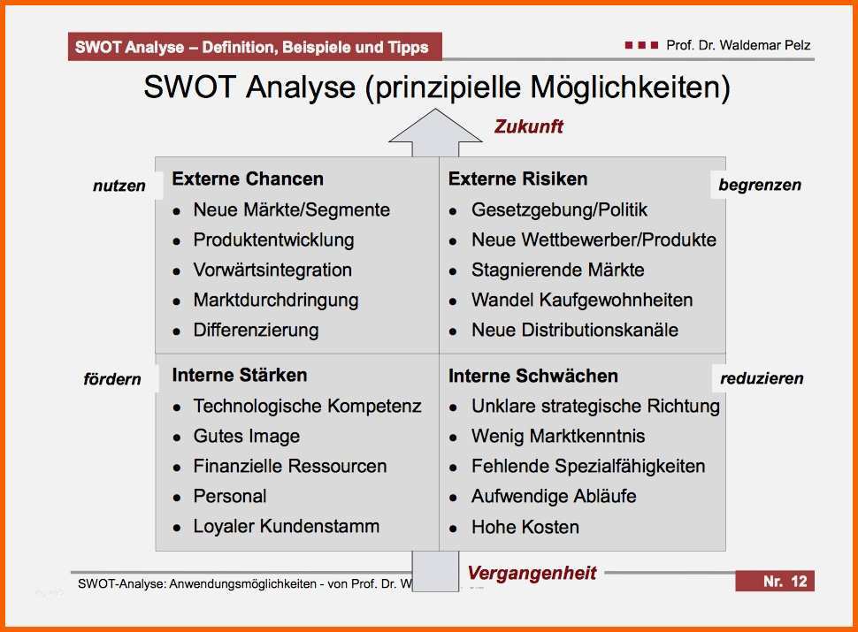 Unglaublich Vorlage Marktanalyse Gut Swot Analyse Beispiel