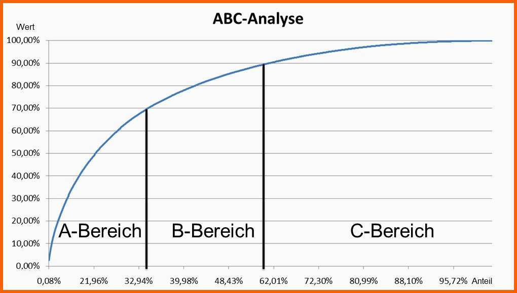 Unvergesslich Abc Analyse Excel Vorlage Kostenlos Einzigartig Abc