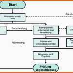 Unvergesslich Ablaufdiagramm Ideenmanagement