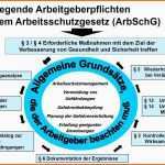 Unvergesslich Gefährdungsbeurteilung Brandschutz Vorlage