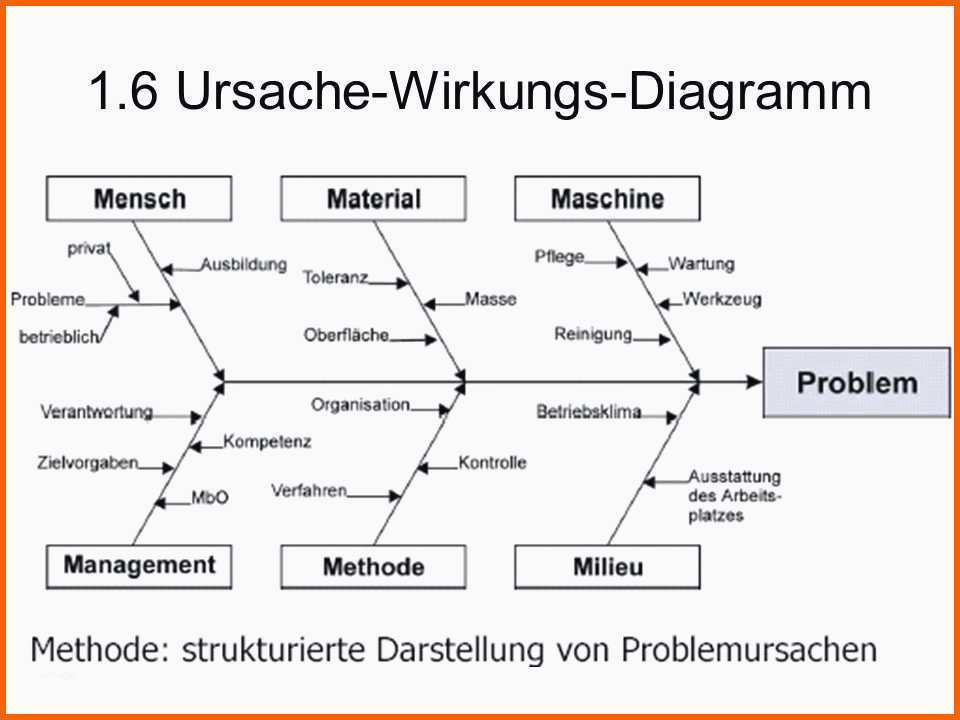 Unvergesslich Neues ishikawa Diagramm Vorlage