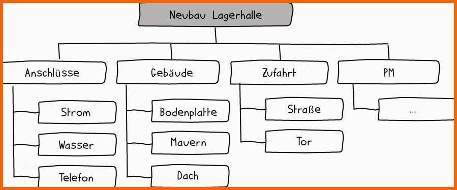 Unvergesslich Projektstrukturplan Nutzen Aufbau Und Vorlage