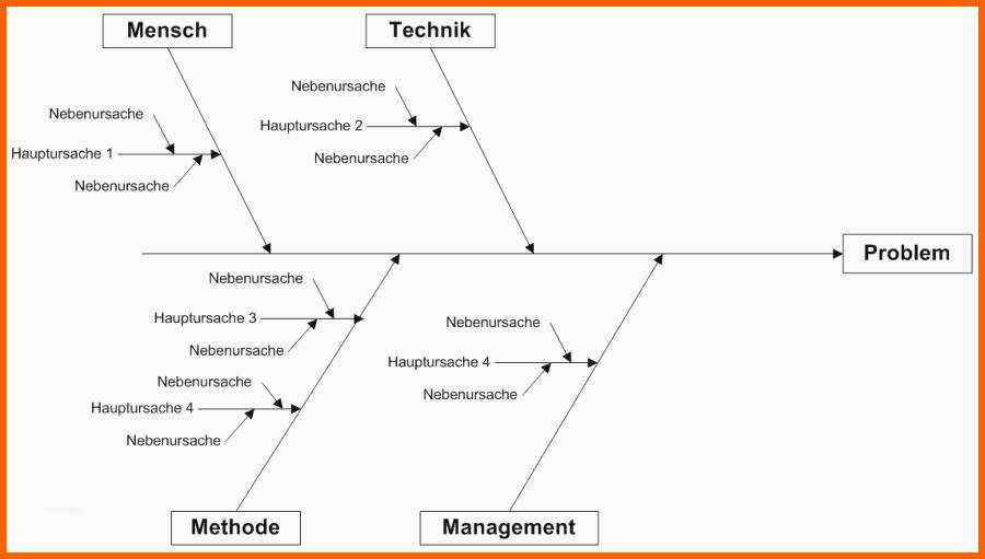 Unvergleichlich ishikawa Diagramm Beispiel Unglaubliche Ausgezeichnet