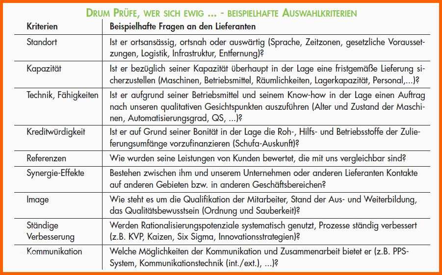 Unvergleichlich Prozessbeschreibung Vorlage Word – Vorlagens Download