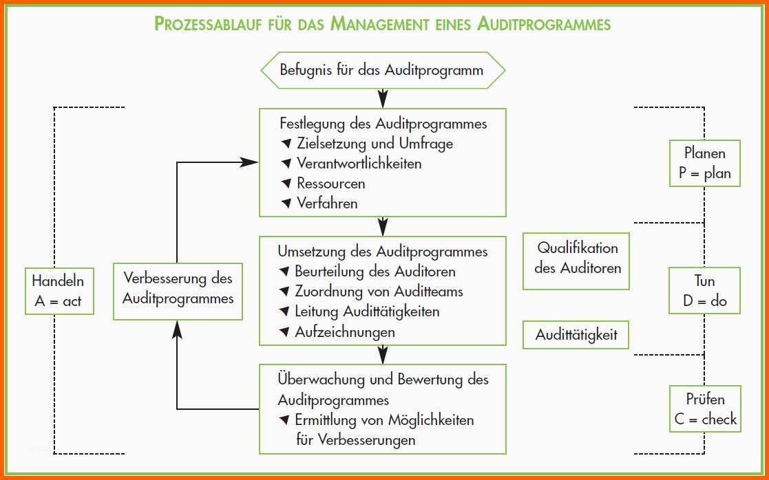 Wunderbar Auditplan Auditprogramm iso 9001 Audit Plan