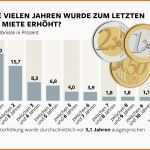 Wunderbar Kleine Vermieter Drehen Jetzt An Der Preisschraube Welt