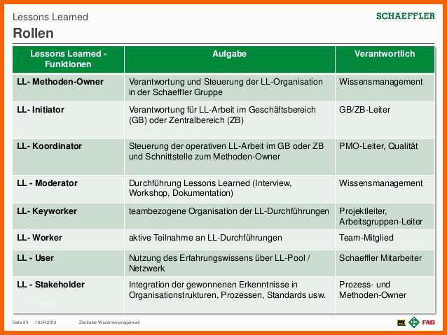 Wunderbar Lessons Learned Aus Erfahrung Lernen