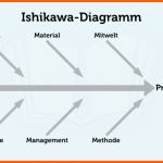 Wunderschönen ishikawa Diagramm Definition Vorlage Tipps
