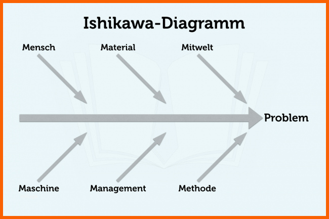 Wunderschönen ishikawa Diagramm Definition Vorlage Tipps