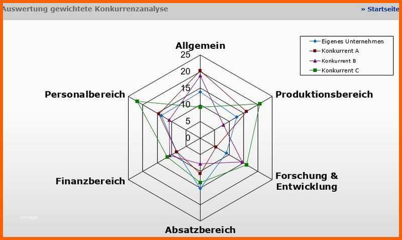 Wunderschönen Konkurrenzanalyse Excel Vorlage