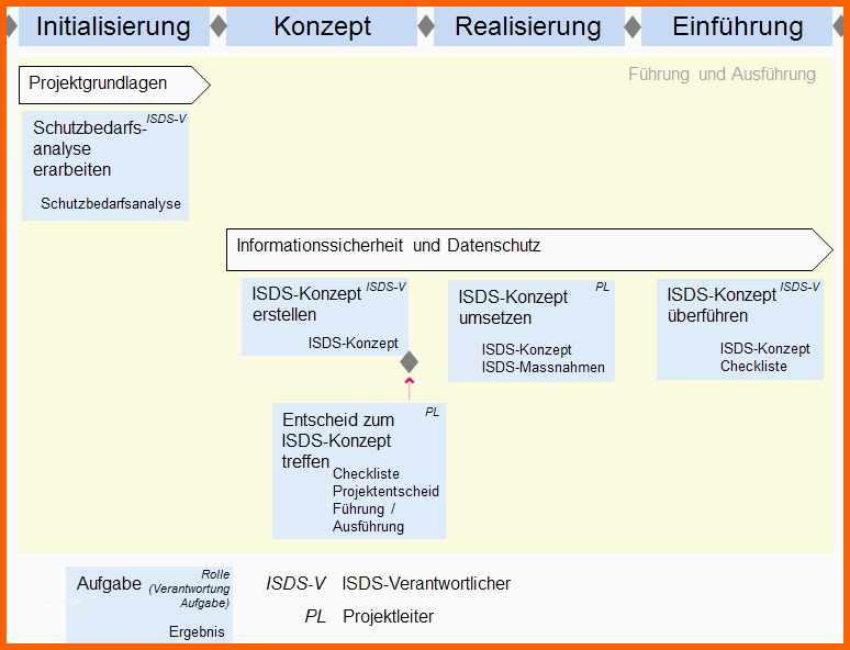 Wunderschönen P042 Informationssicherheits Und Datenschutzkonzept isds