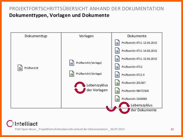 Wunderschönen Plm Open Hours Projektfortschrittsübersicht Anhand Der