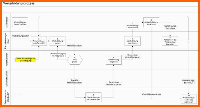 Wunderschönen Prozessbeschreibung Vorlage Mit Flussdiagramm Muster Und