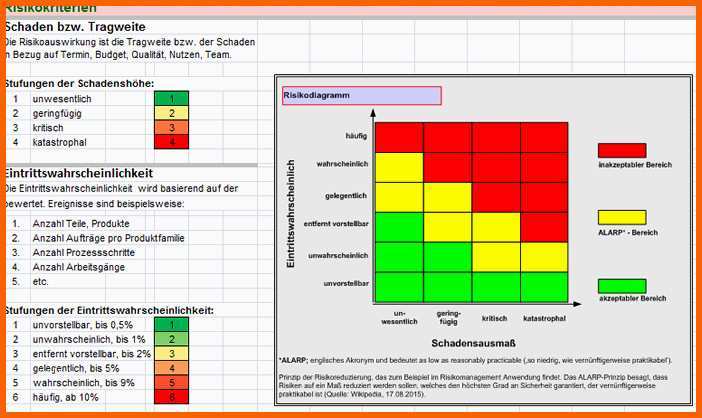 Wunderschönen Risikomatrix Vorlage Excel – De Excel